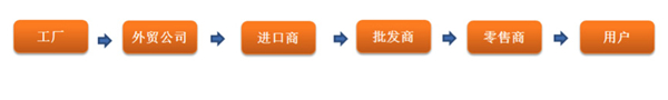跨境電商時(shí)代來了，外貿(mào)人的出路又在何方（文很長，需耐心）