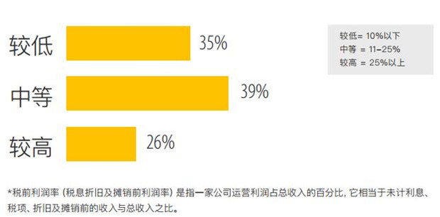 跨境電商賣家利潤下滑，出路在何方？堪憂